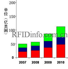 IDTechEx 報告 RFID 市場的繁榮及其在零售管理軟件中的整合應(yīng)用
